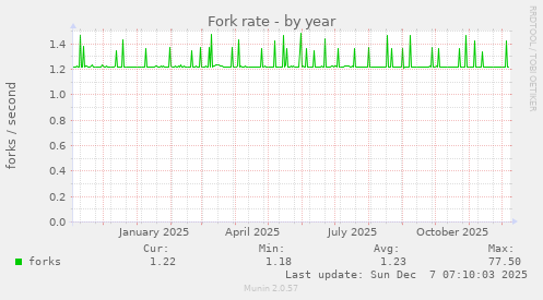 Fork rate