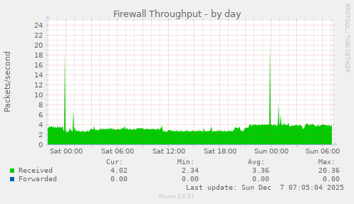 Firewall Throughput