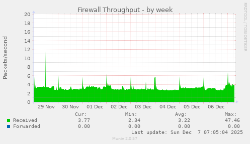 Firewall Throughput