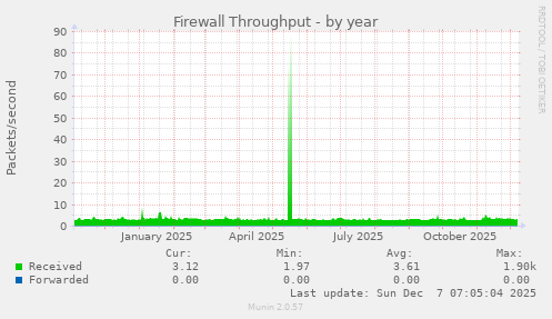 Firewall Throughput