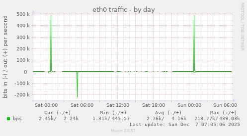 eth0 traffic