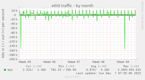 eth0 traffic