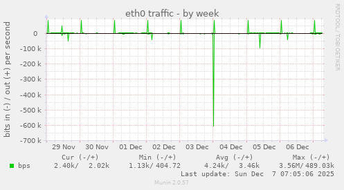 eth0 traffic