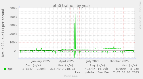 eth0 traffic