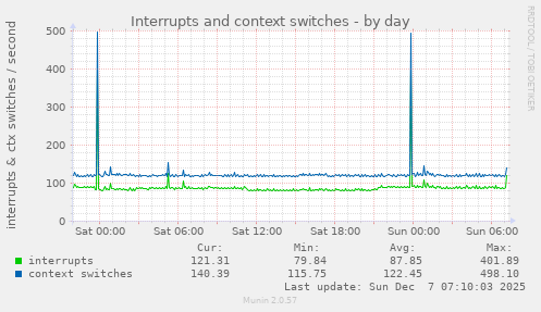 Interrupts and context switches