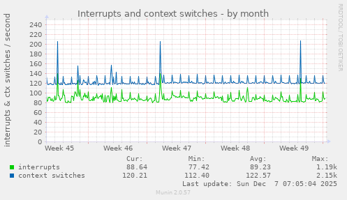 Interrupts and context switches