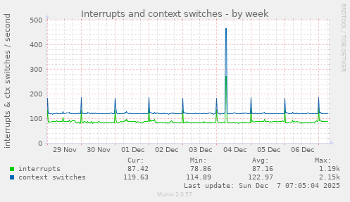 Interrupts and context switches