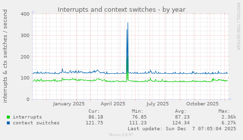 Interrupts and context switches
