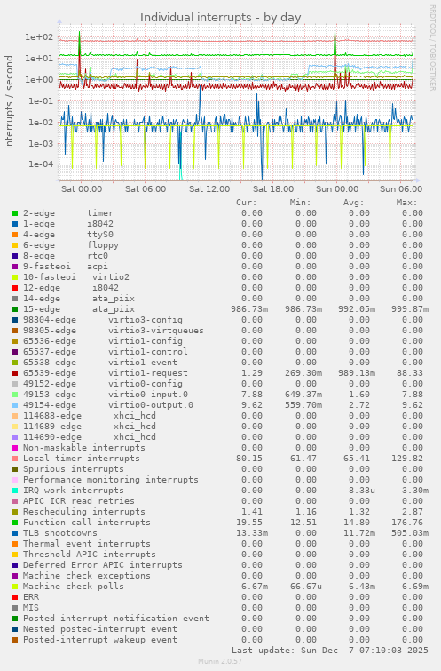 Individual interrupts