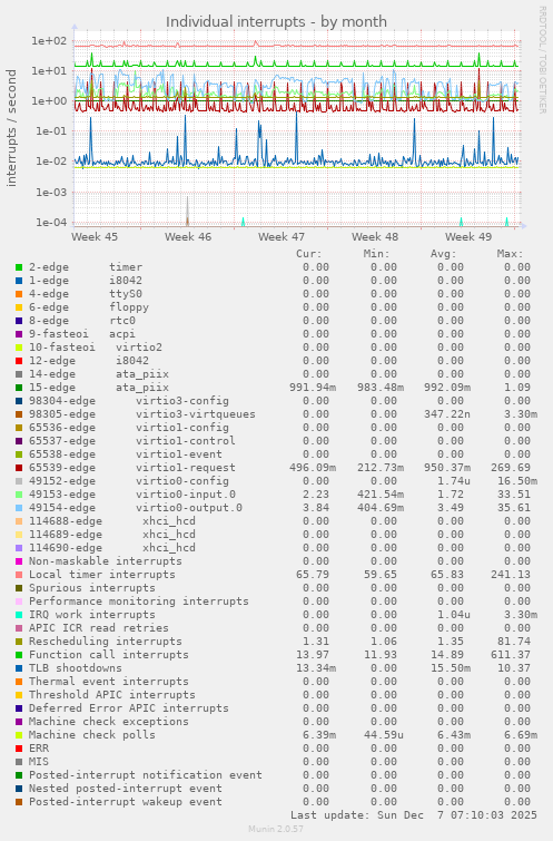 Individual interrupts