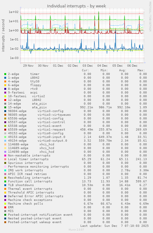 Individual interrupts