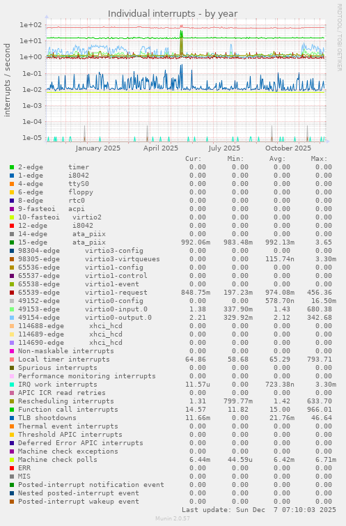 Individual interrupts