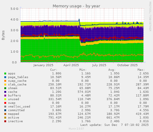 Memory usage