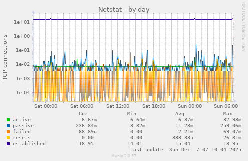 Netstat