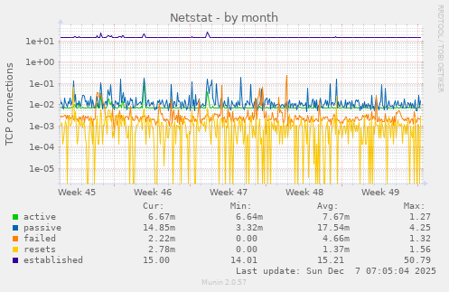 Netstat