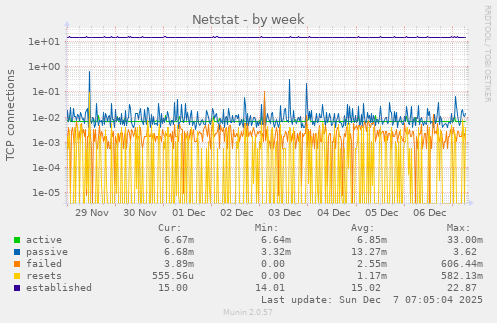 Netstat
