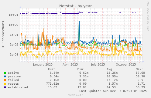 Netstat