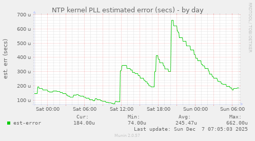 NTP kernel PLL estimated error (secs)
