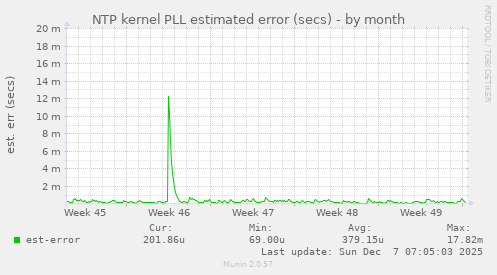NTP kernel PLL estimated error (secs)