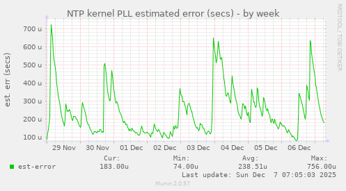 NTP kernel PLL estimated error (secs)