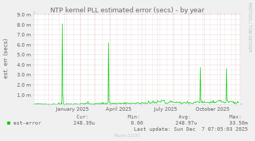 NTP kernel PLL estimated error (secs)