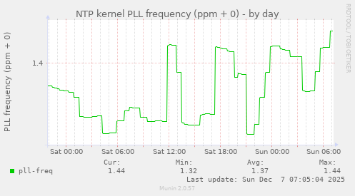 NTP kernel PLL frequency (ppm + 0)