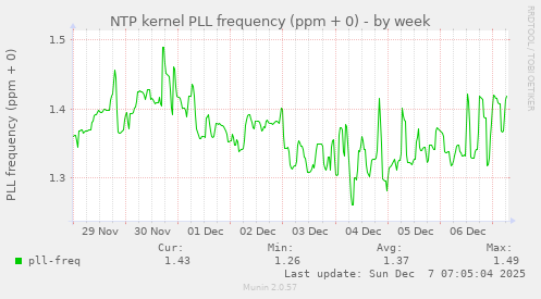 NTP kernel PLL frequency (ppm + 0)