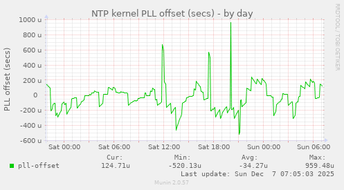 NTP kernel PLL offset (secs)
