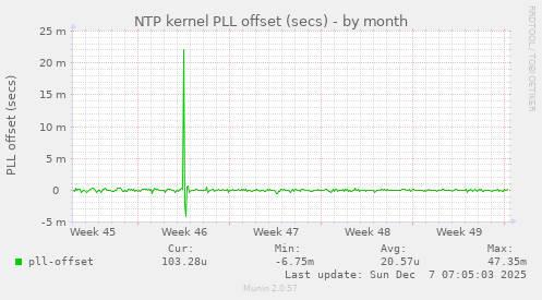 NTP kernel PLL offset (secs)