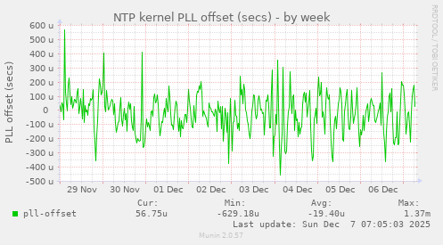 NTP kernel PLL offset (secs)
