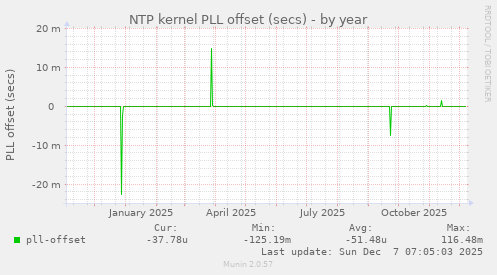 NTP kernel PLL offset (secs)
