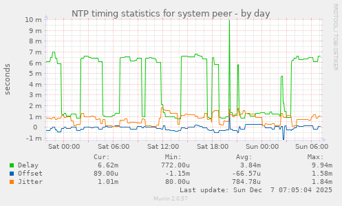 NTP timing statistics for system peer