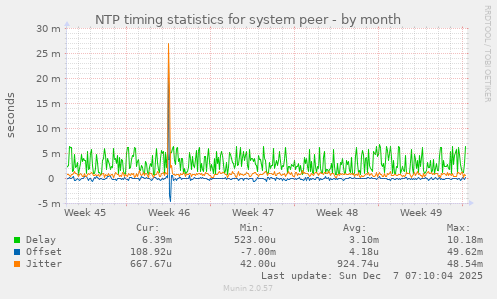 NTP timing statistics for system peer