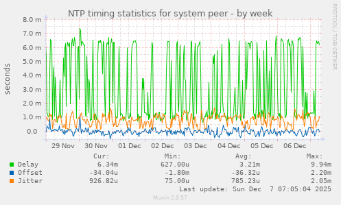 NTP timing statistics for system peer