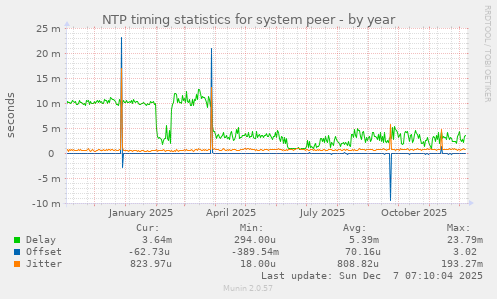 NTP timing statistics for system peer