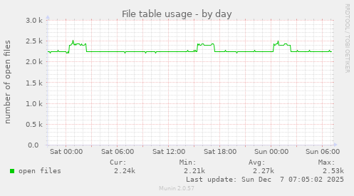 File table usage