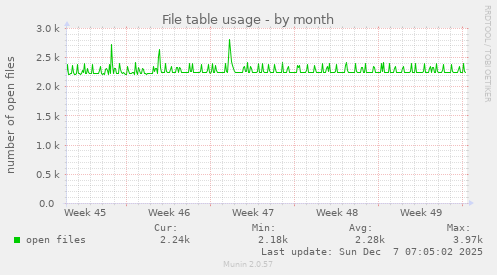 File table usage