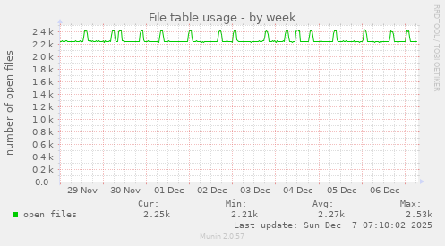 File table usage