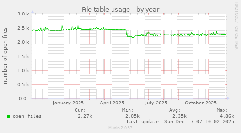 File table usage
