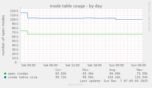 Inode table usage