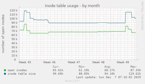 Inode table usage