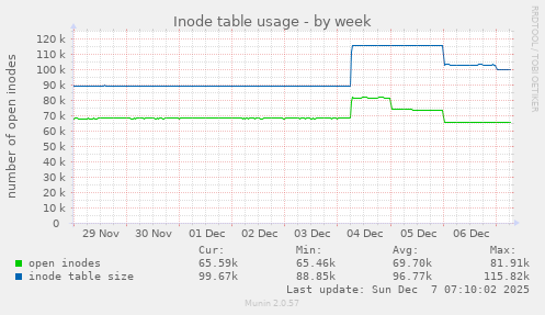 Inode table usage