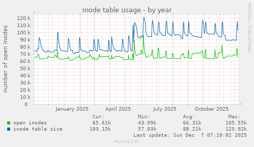 Inode table usage