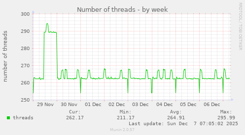 Number of threads