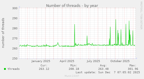 Number of threads